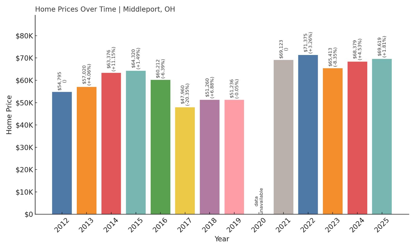 Middleport Home Prices History Chart