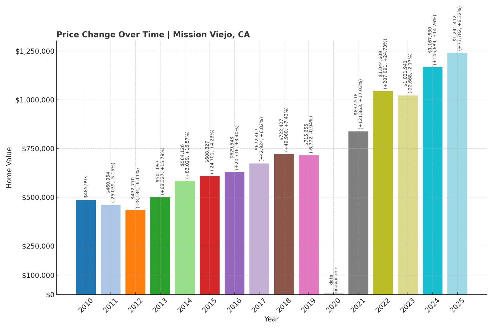 Mission Viejo Home Price History Chart