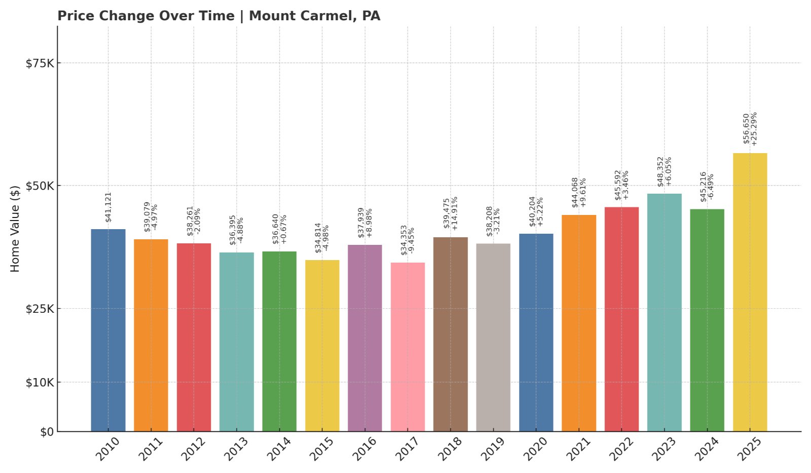 Mount Carmel Home Prices History chart