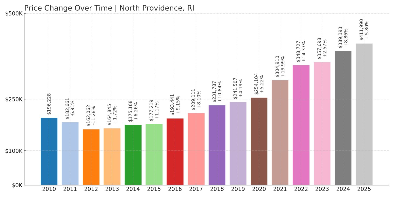 North Providence Home Prices History chart