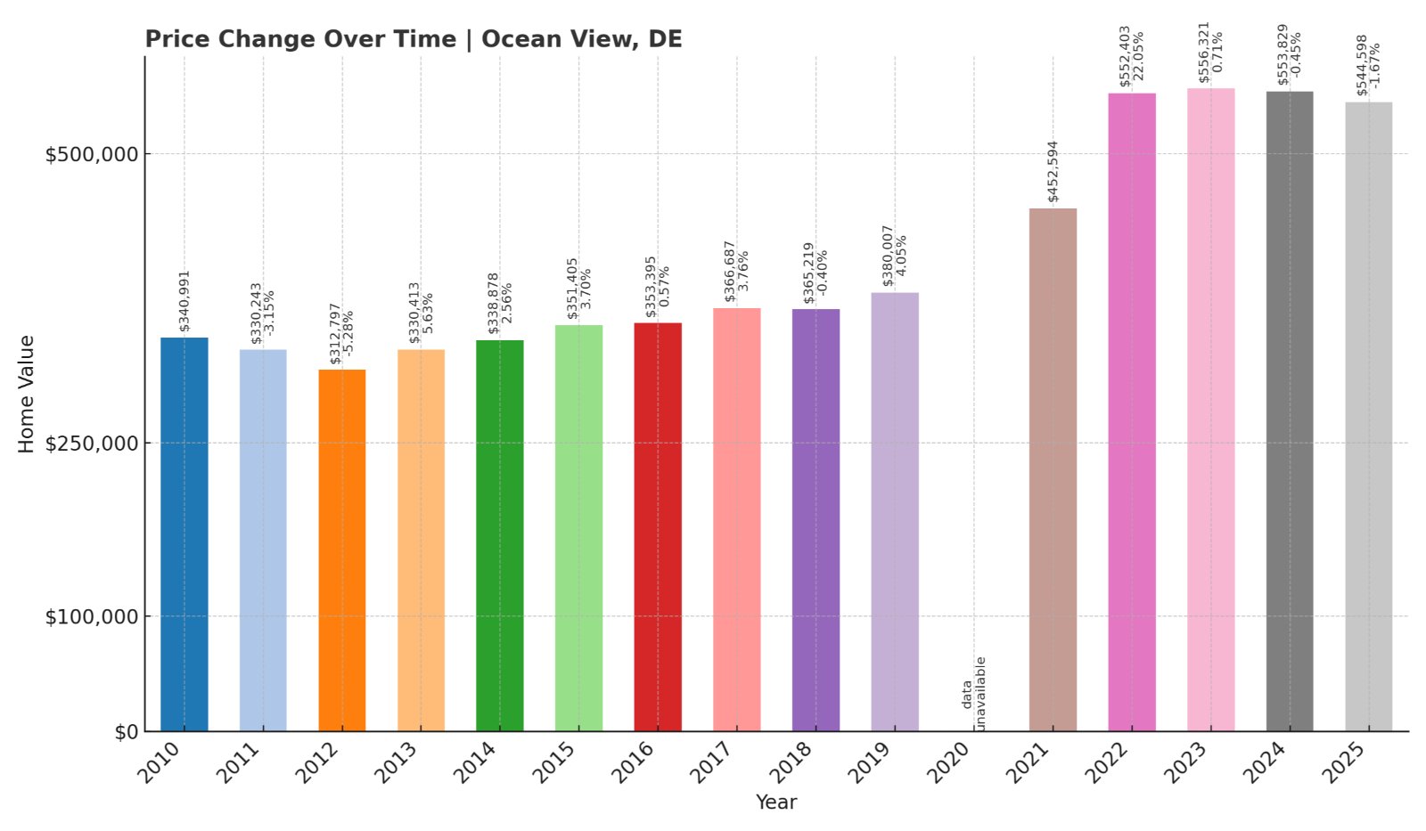 Ocean View Home Prices History chart