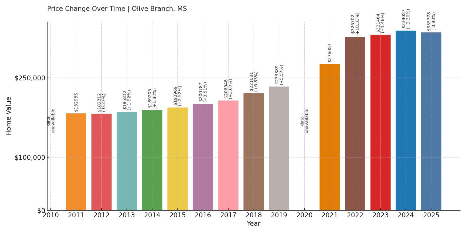 Olive Branch Home Price History Chart