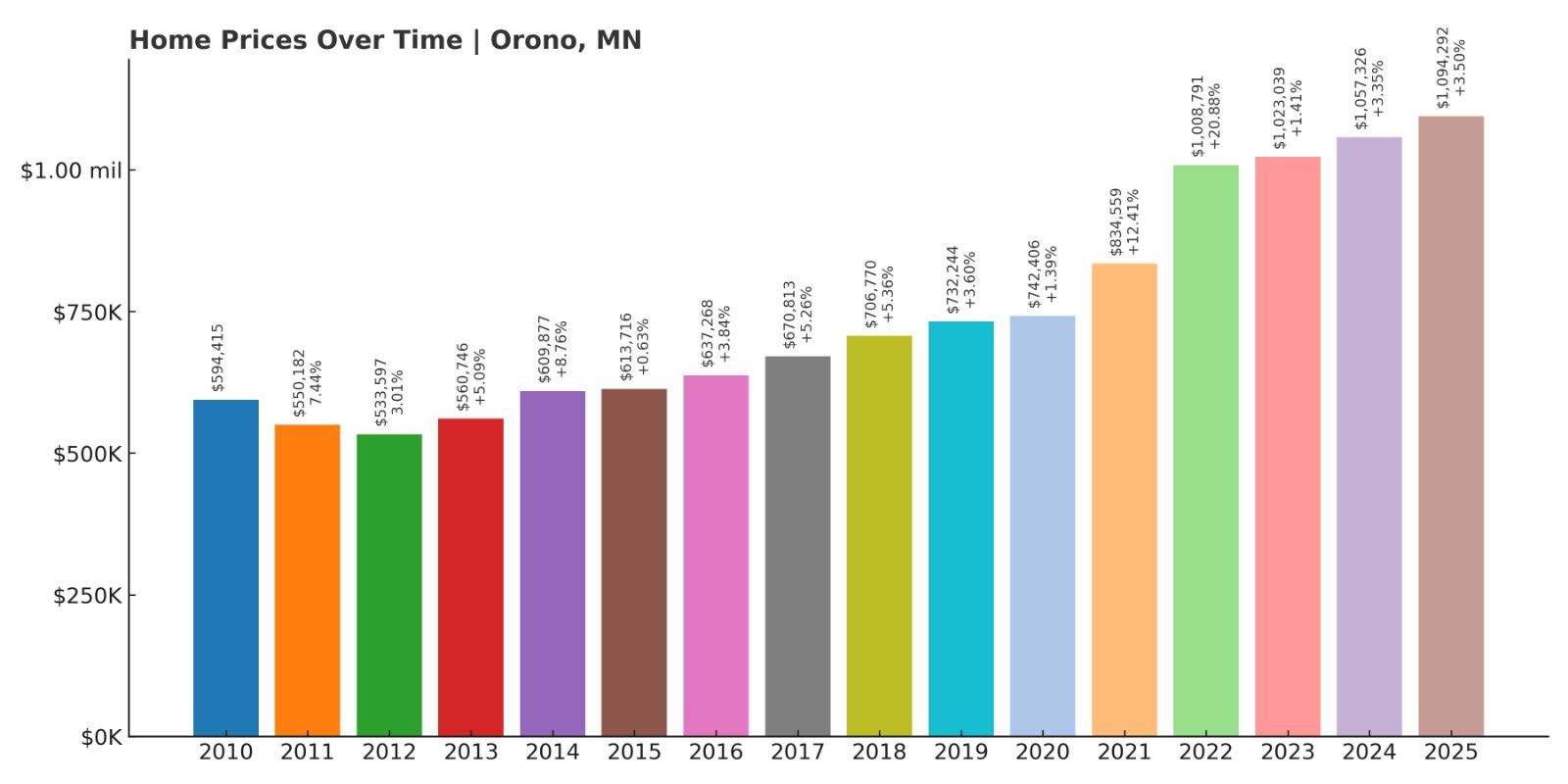 Orono Home Price History Chart