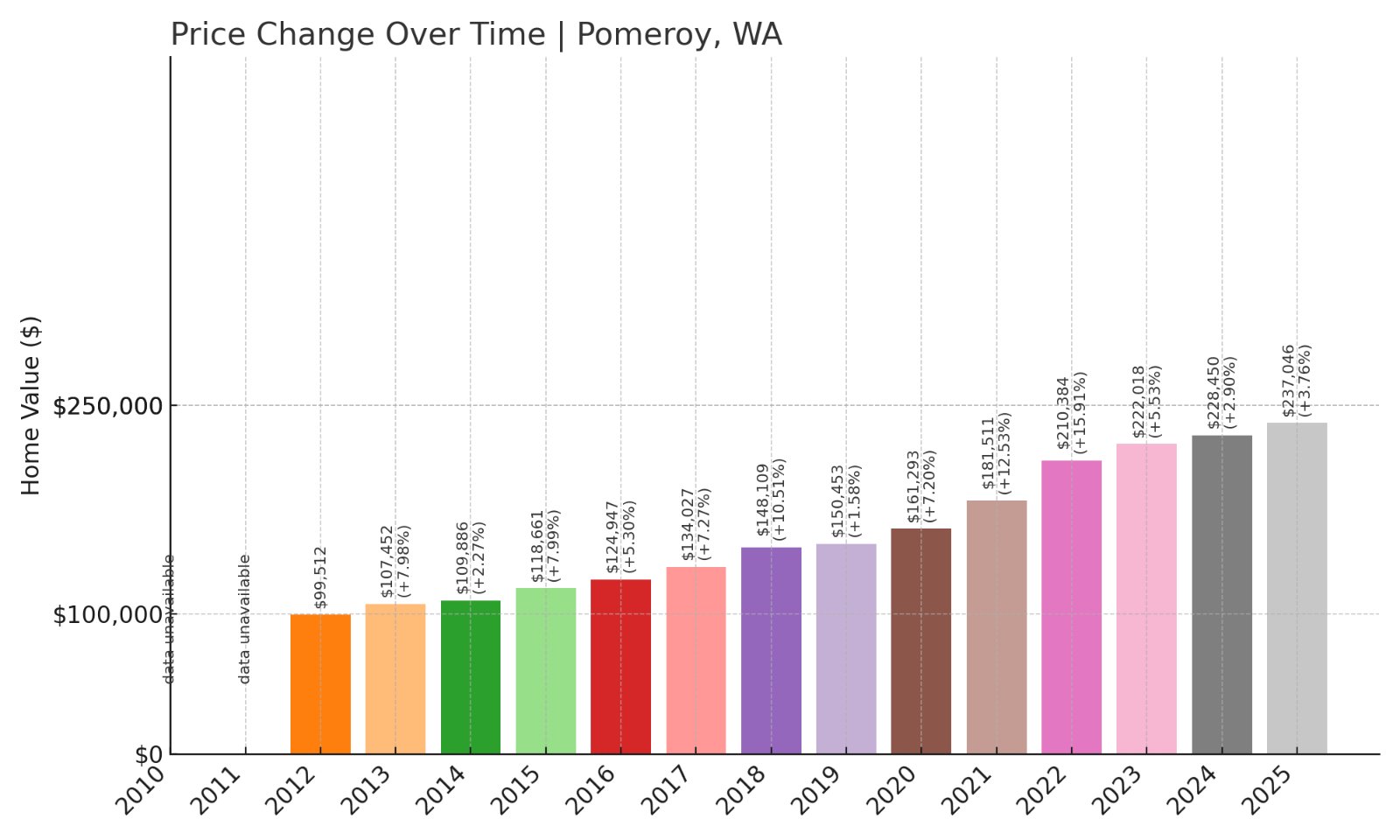 Pomeroy Home Prices History chart