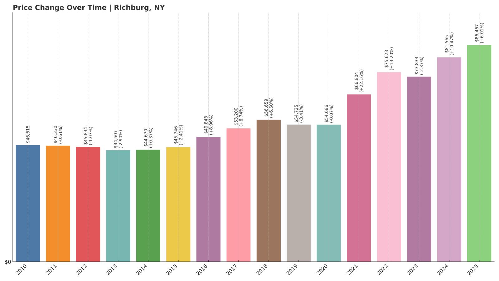 Richburg Home Price History Chart