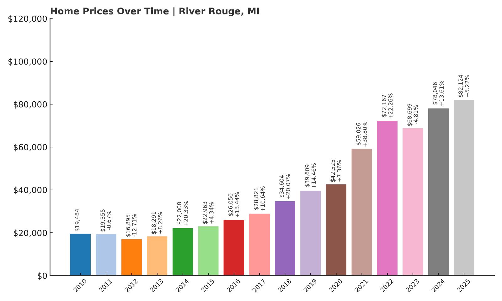 River Rouge Home Price History Chart