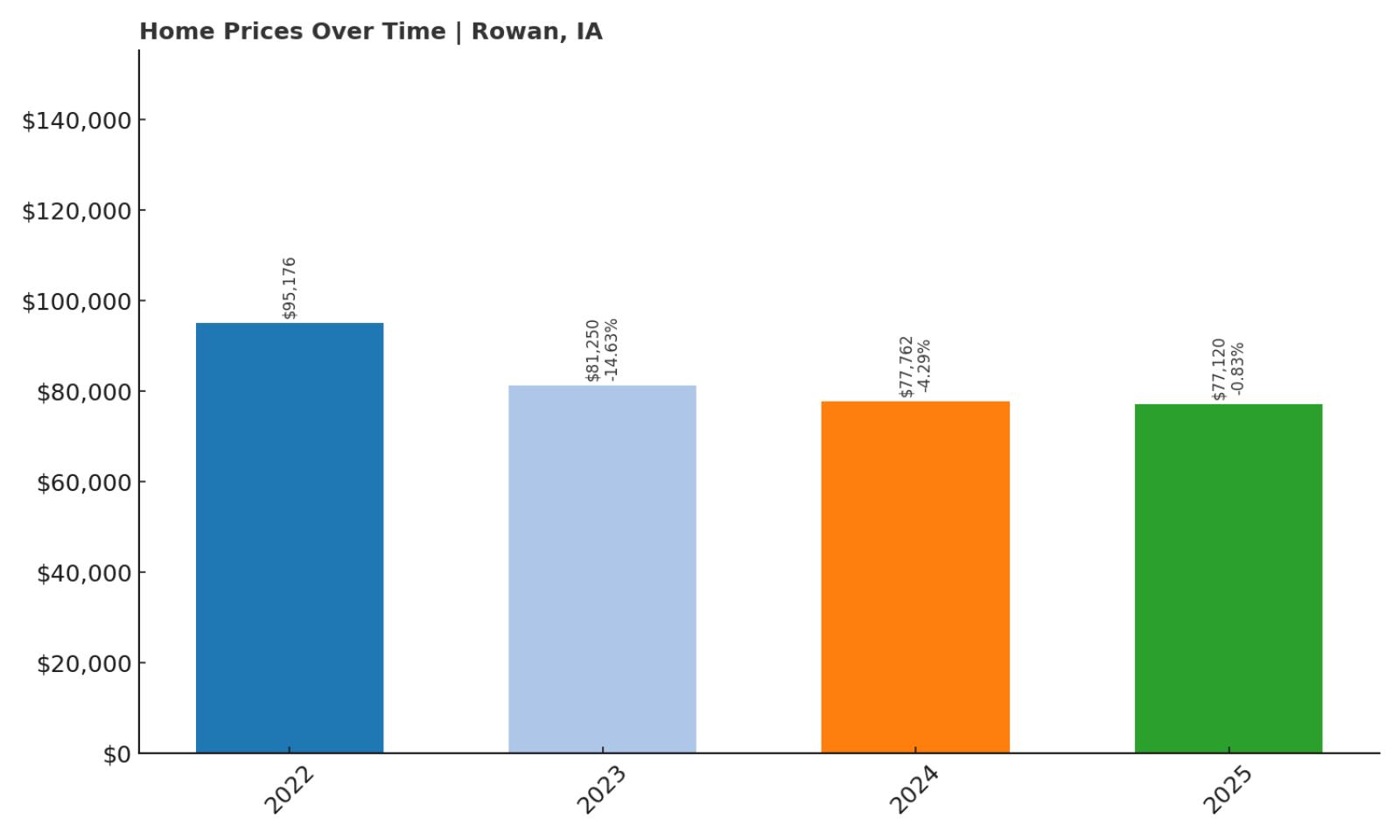 Rowan Home Price History Chart