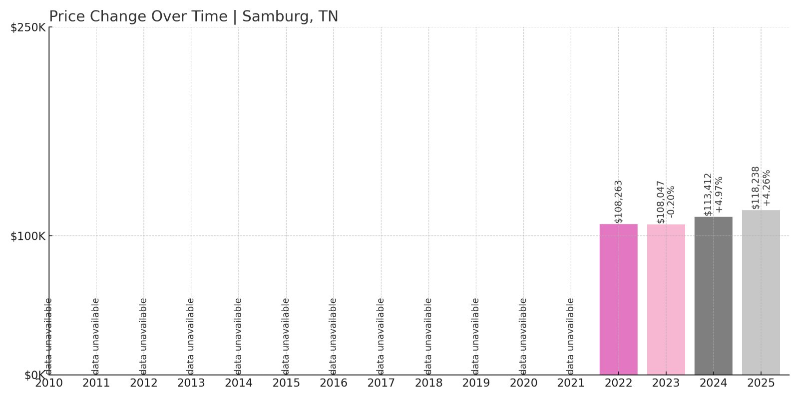 Samburg Home Prices History chart