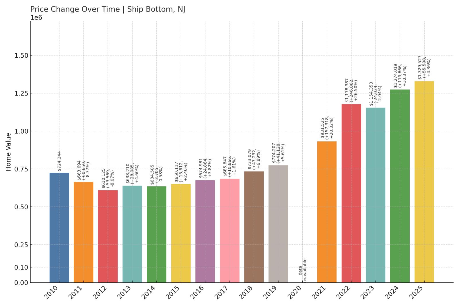 Ship Bottom Home Price History Chart