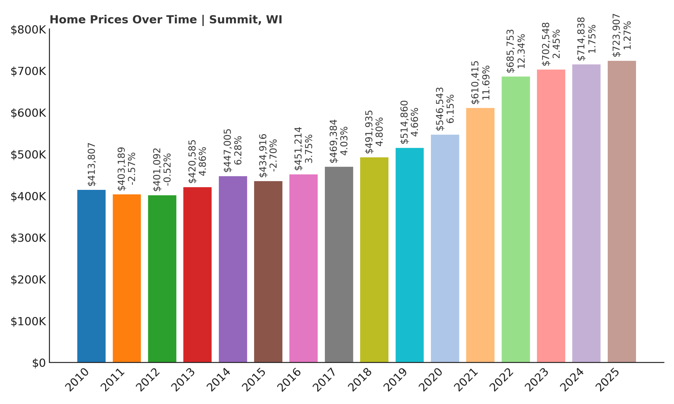 Summit Home Price History Chart