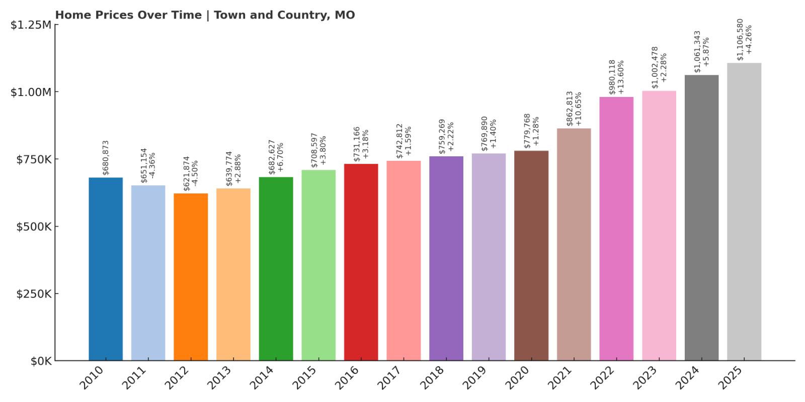 Town and Country Home Price History Chart 