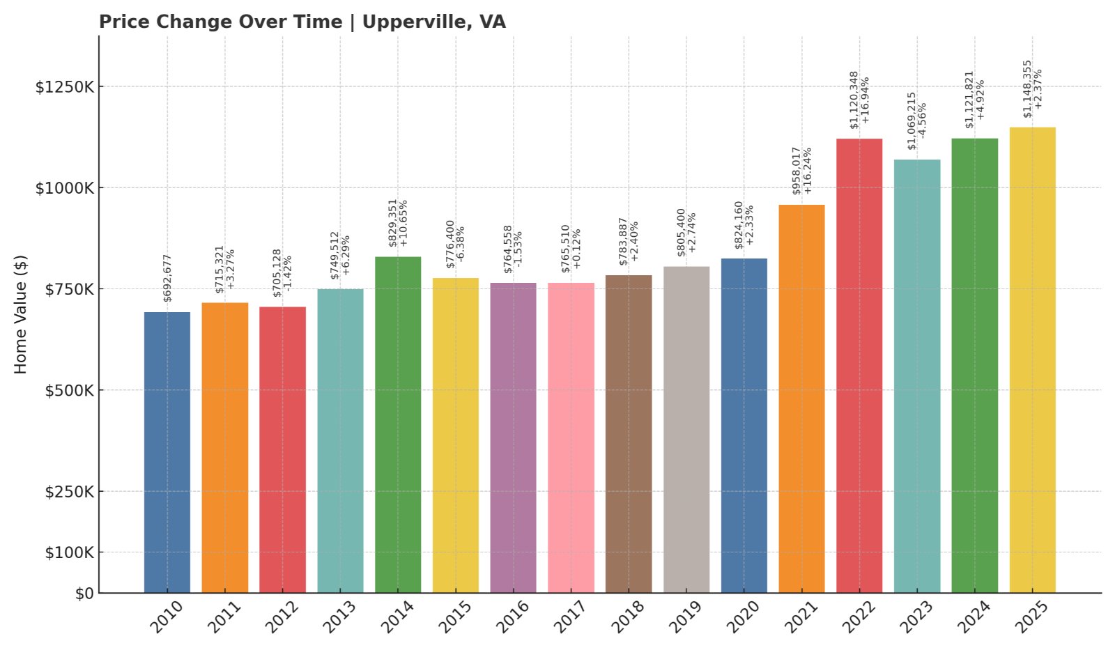 Upperville Home Prices History chart