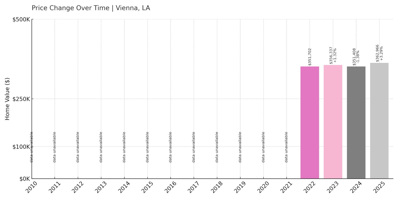 Vienna Home Prices History chart