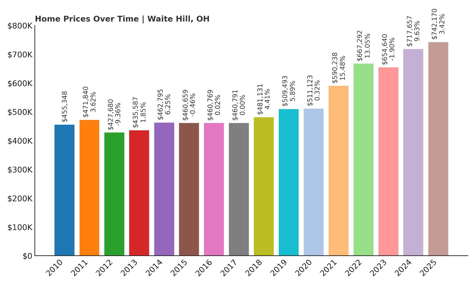 Waite Hill Home Price History Chart