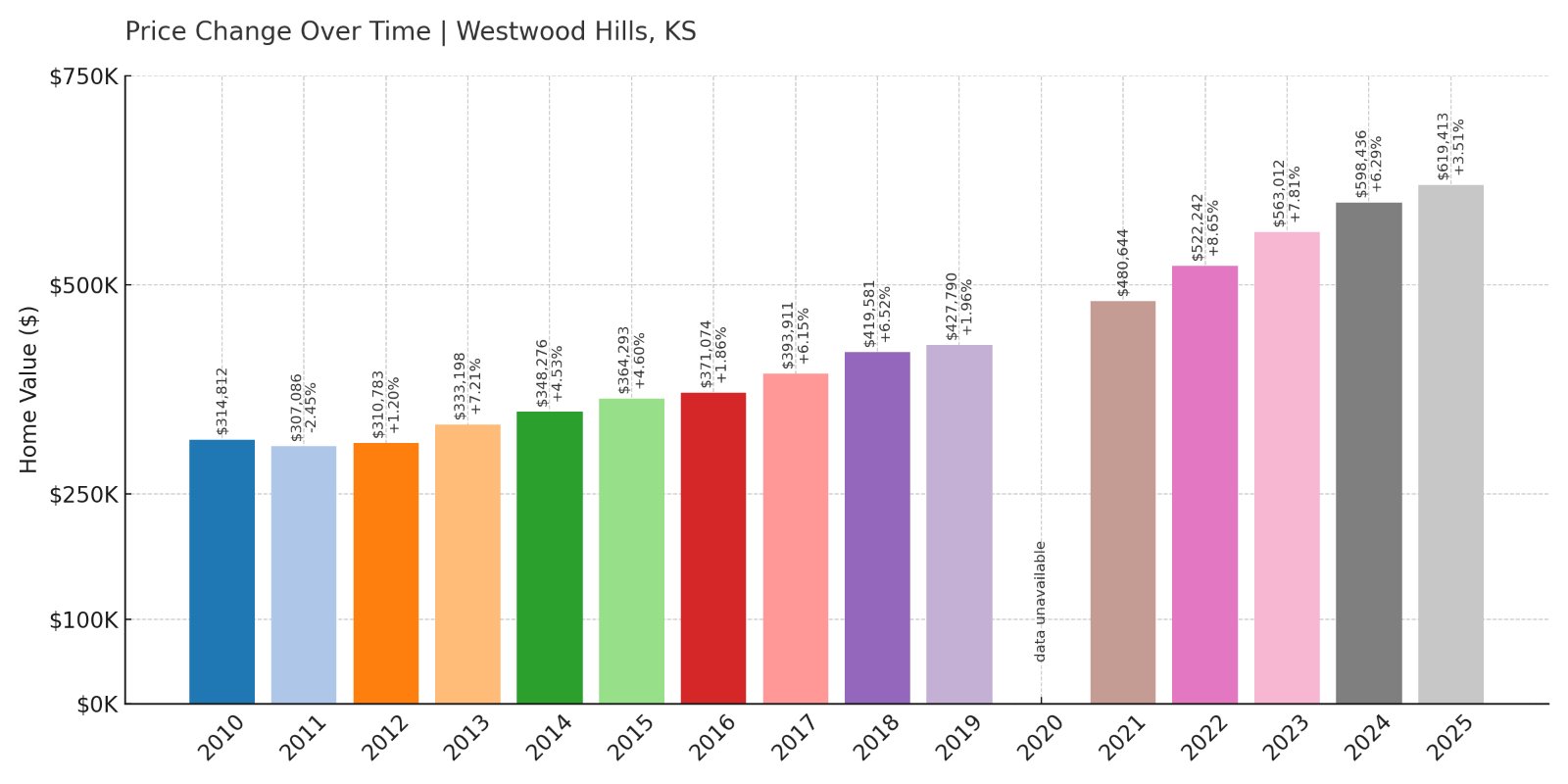Westwood Hills Home Prices History chart