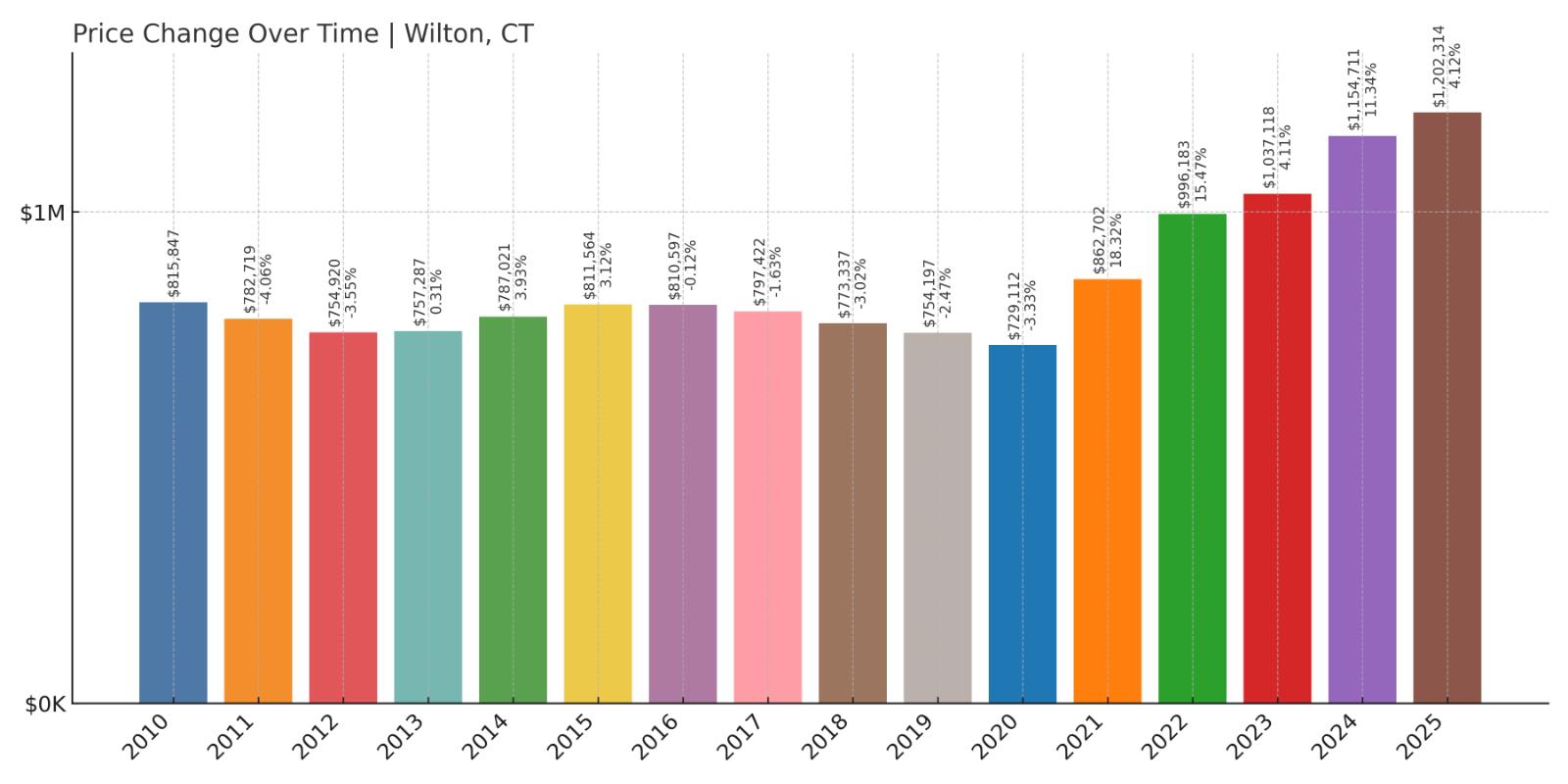 Wilton Home Price History Chart