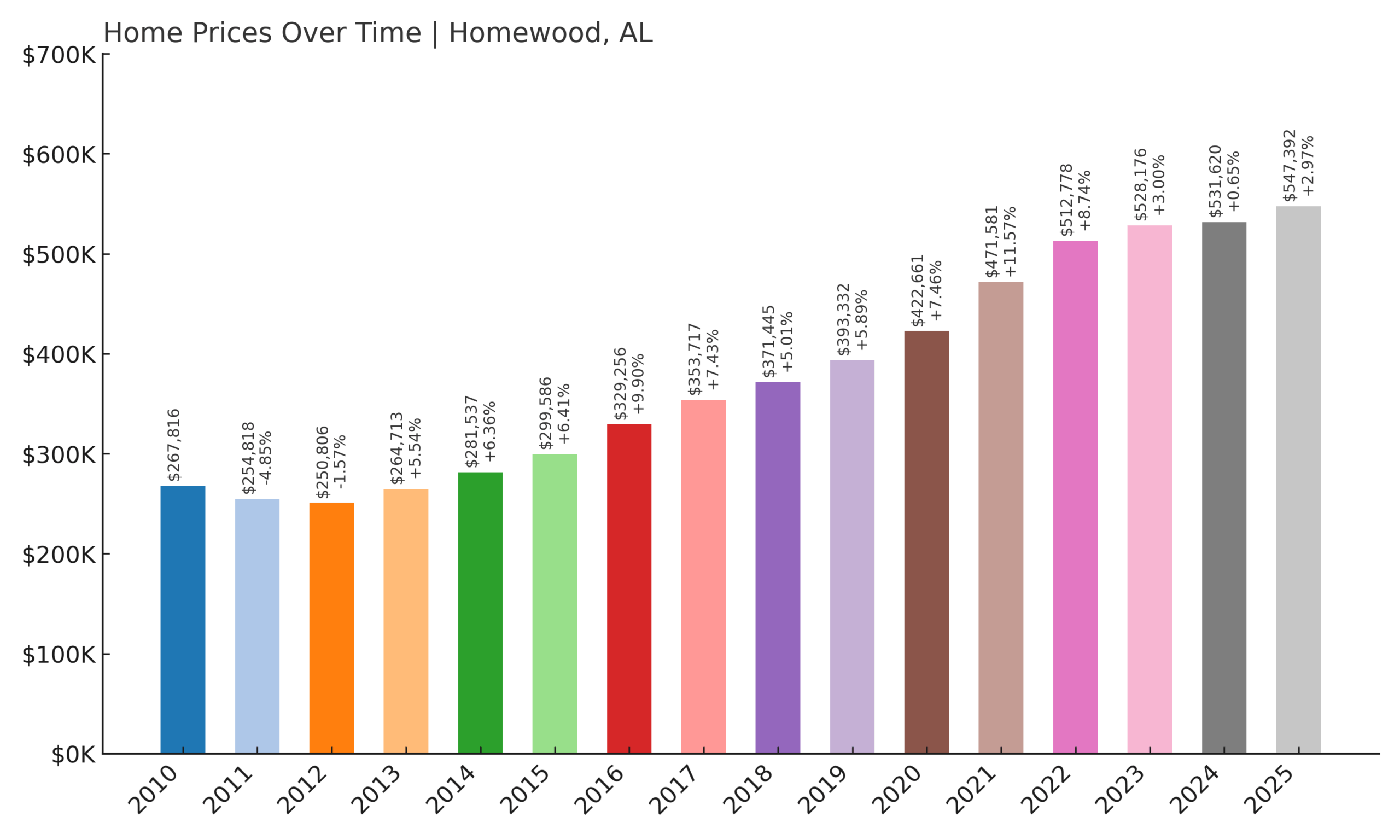 Homewood Home Price History Chart