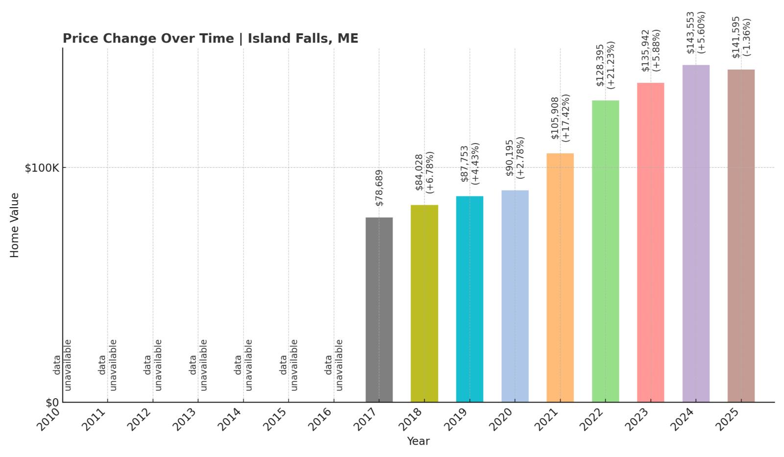Island Falls Home Price History Chart