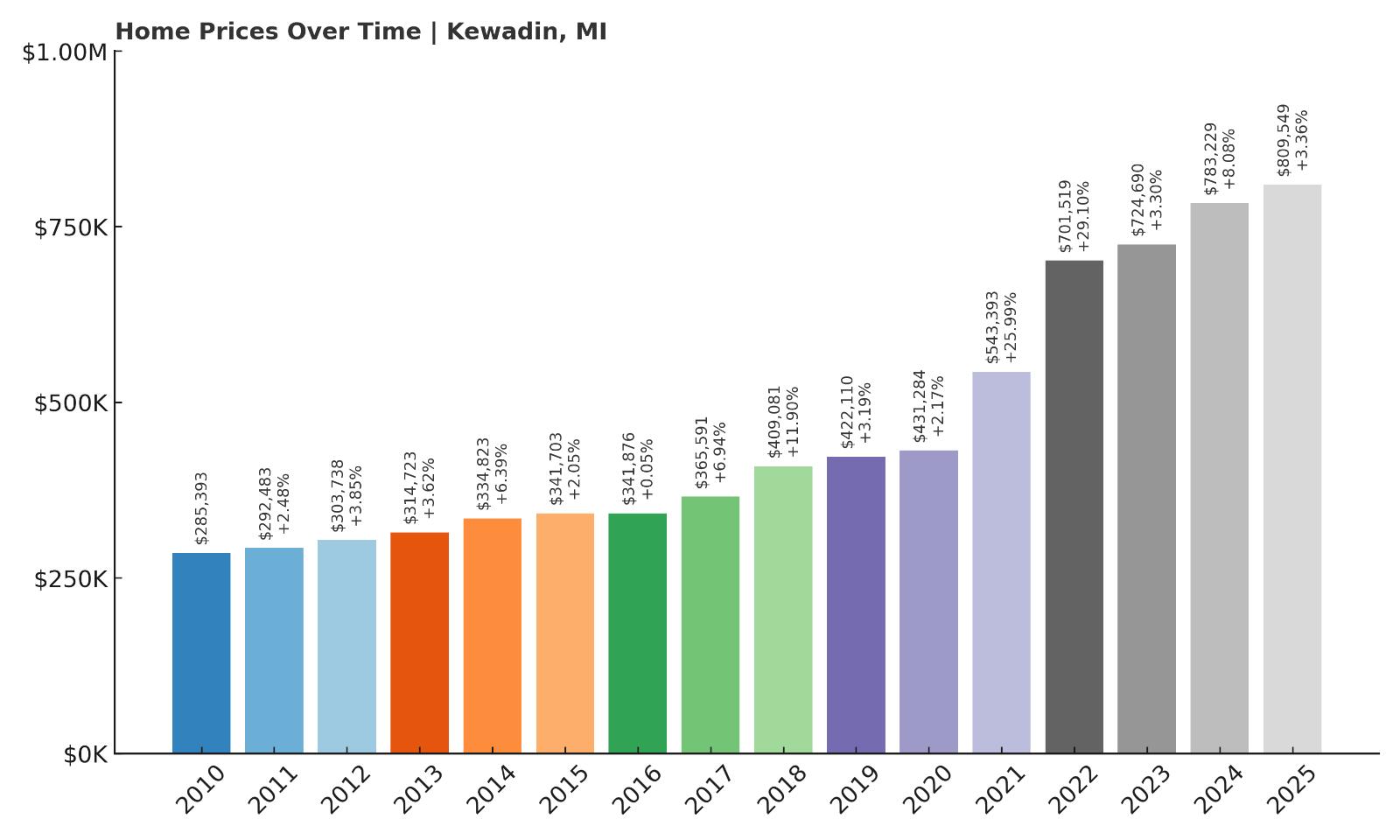 Kewadin Home Price History Chart