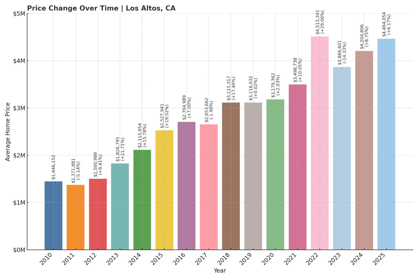 Los Altos Home Price History Chart