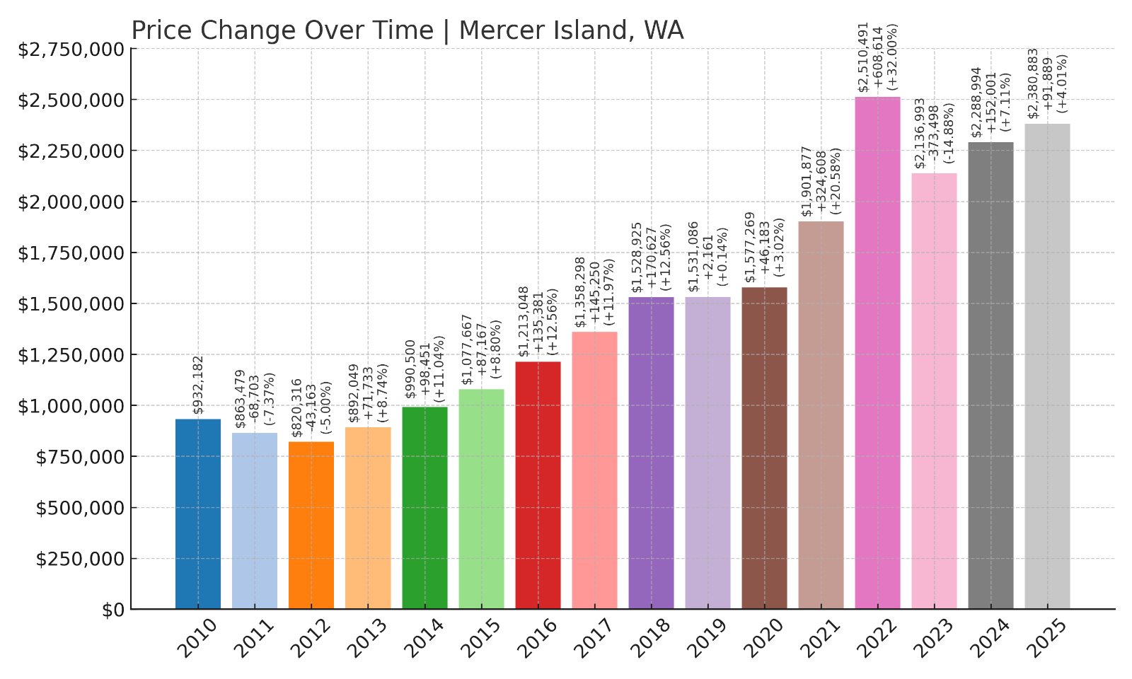 Mercer Island Home Prices History chart
