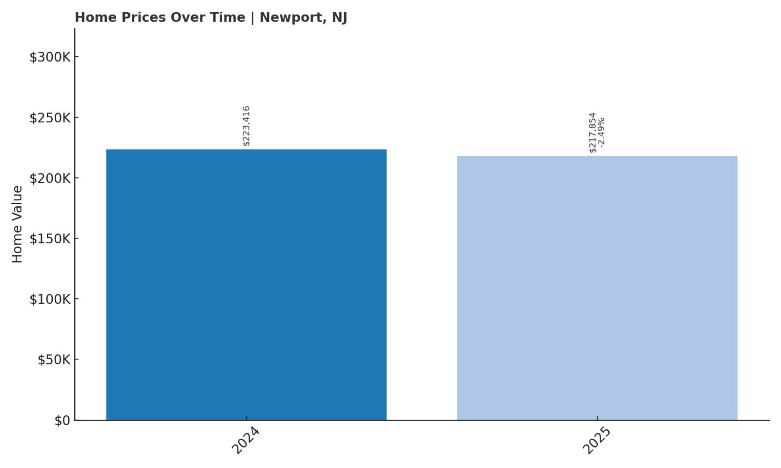Newport Home Price History Chart