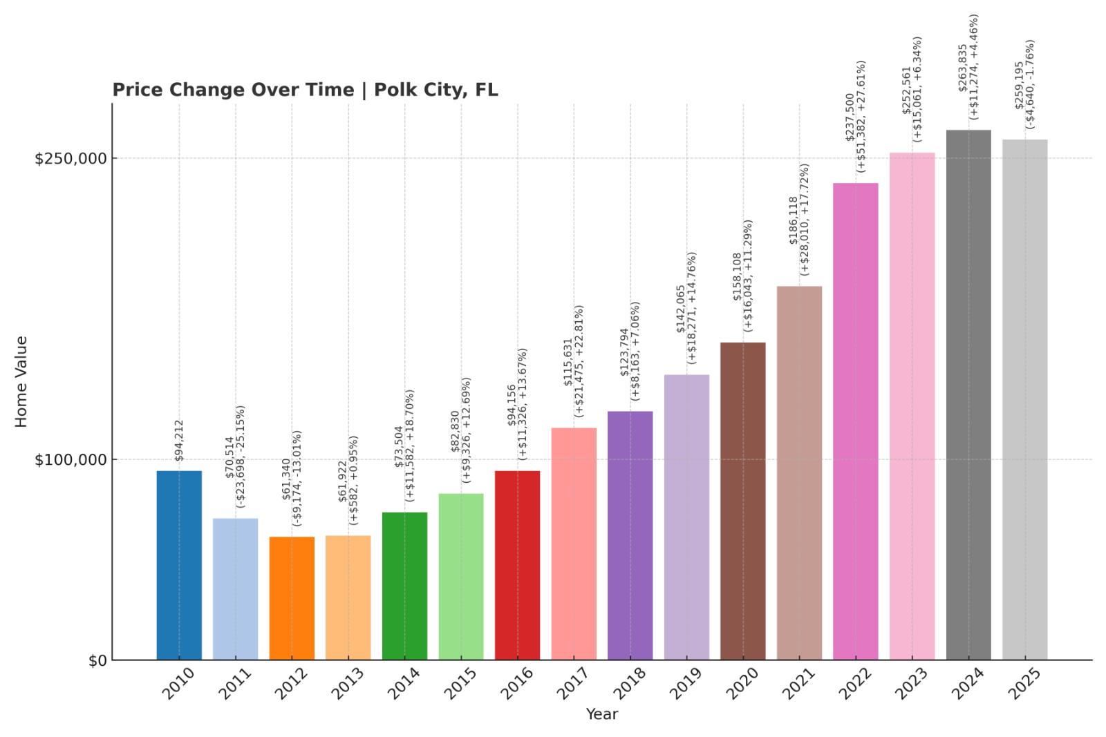 Polk City Home Price History Chart