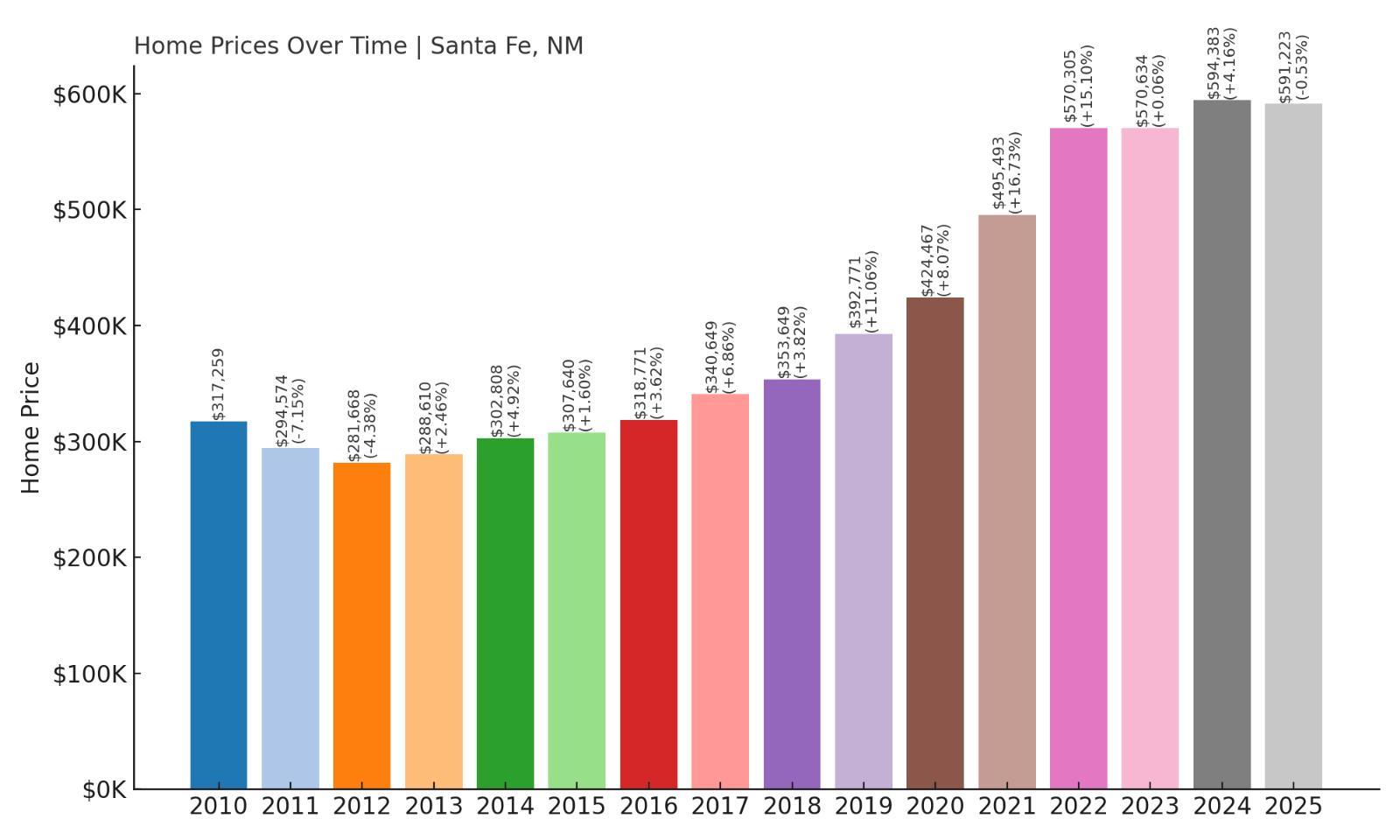 Santa Fe Home Price History Chart
