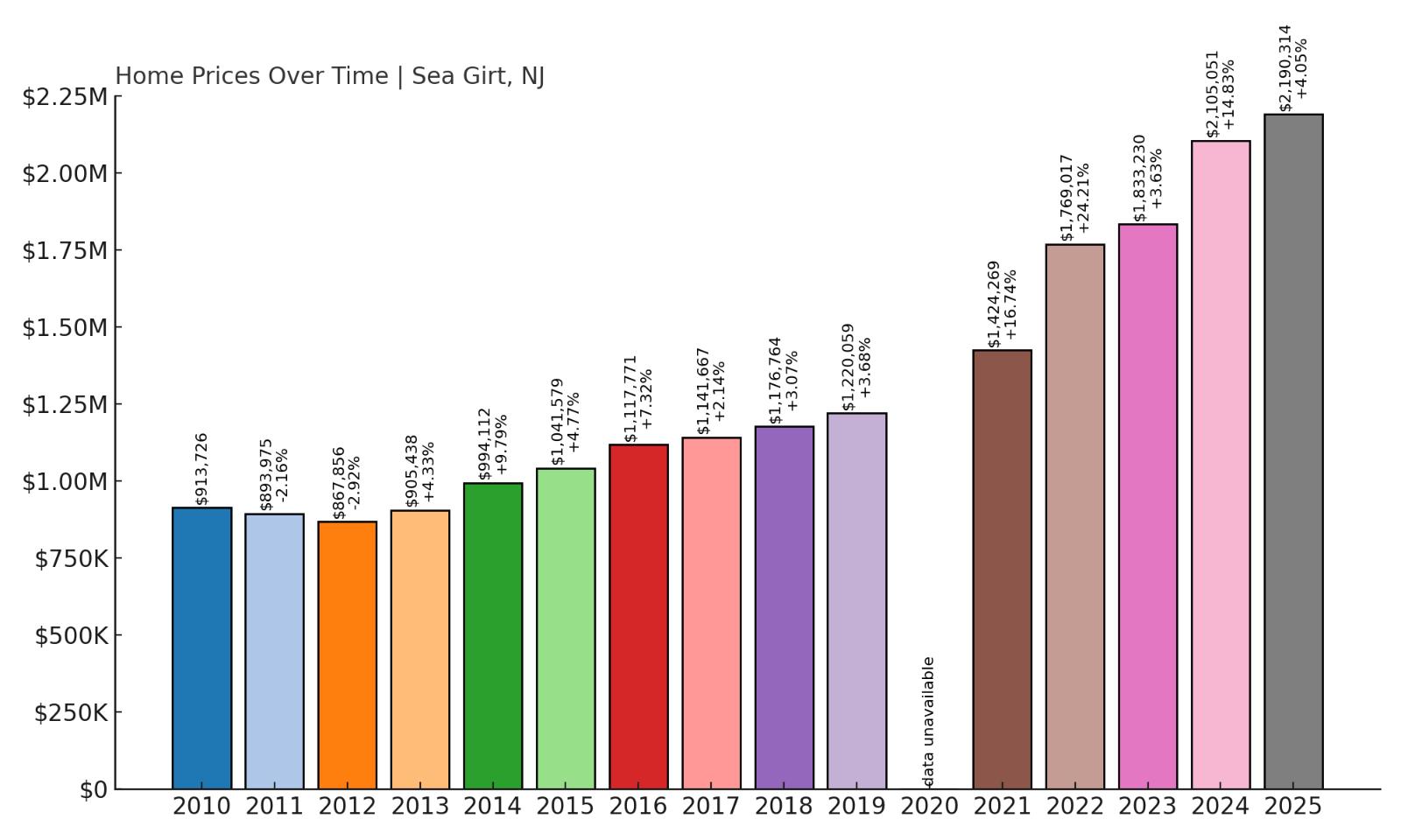 Sea Girt Home Price History Chart