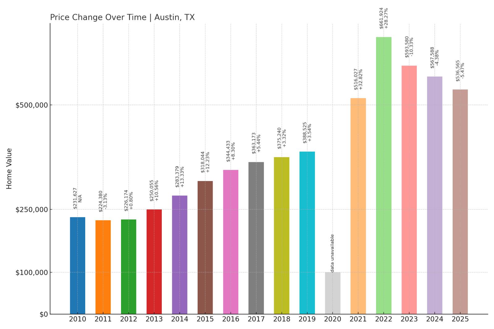 Austin Home Price History Chart