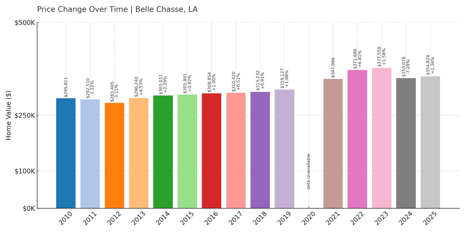 Belle Chasse Home Prices History chart