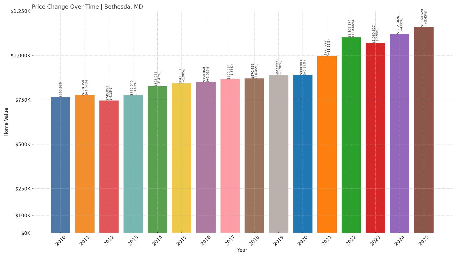 Bethesda Home Price History Chart
