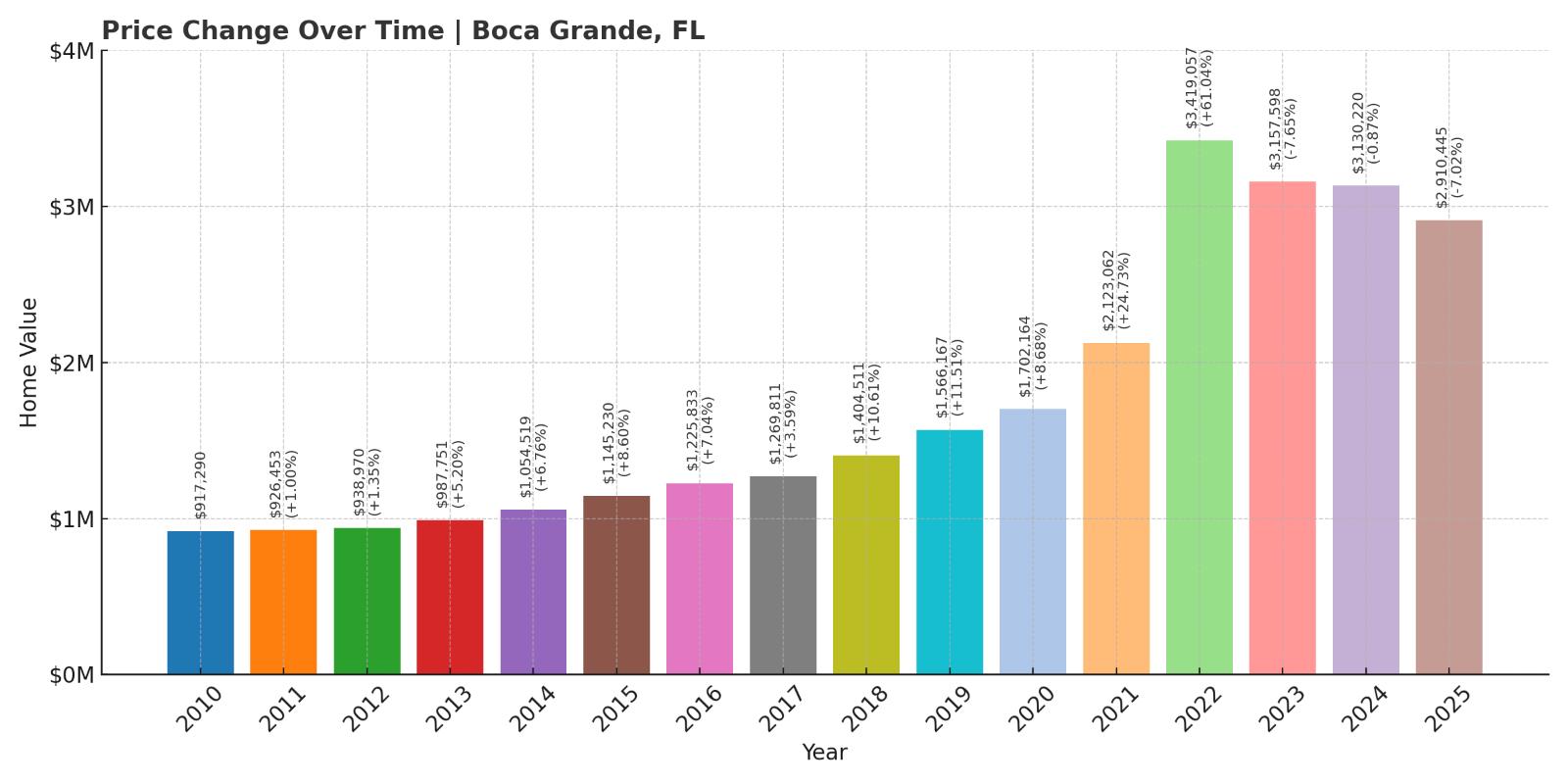 Boca Grande Home Price History Chart