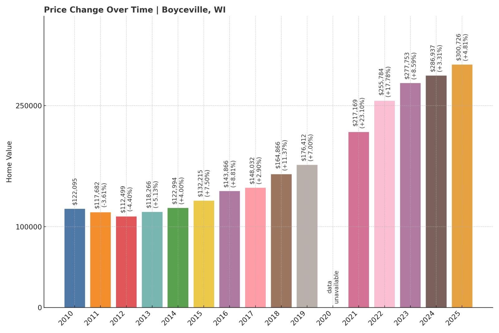 Boyceville Home Price History Chart