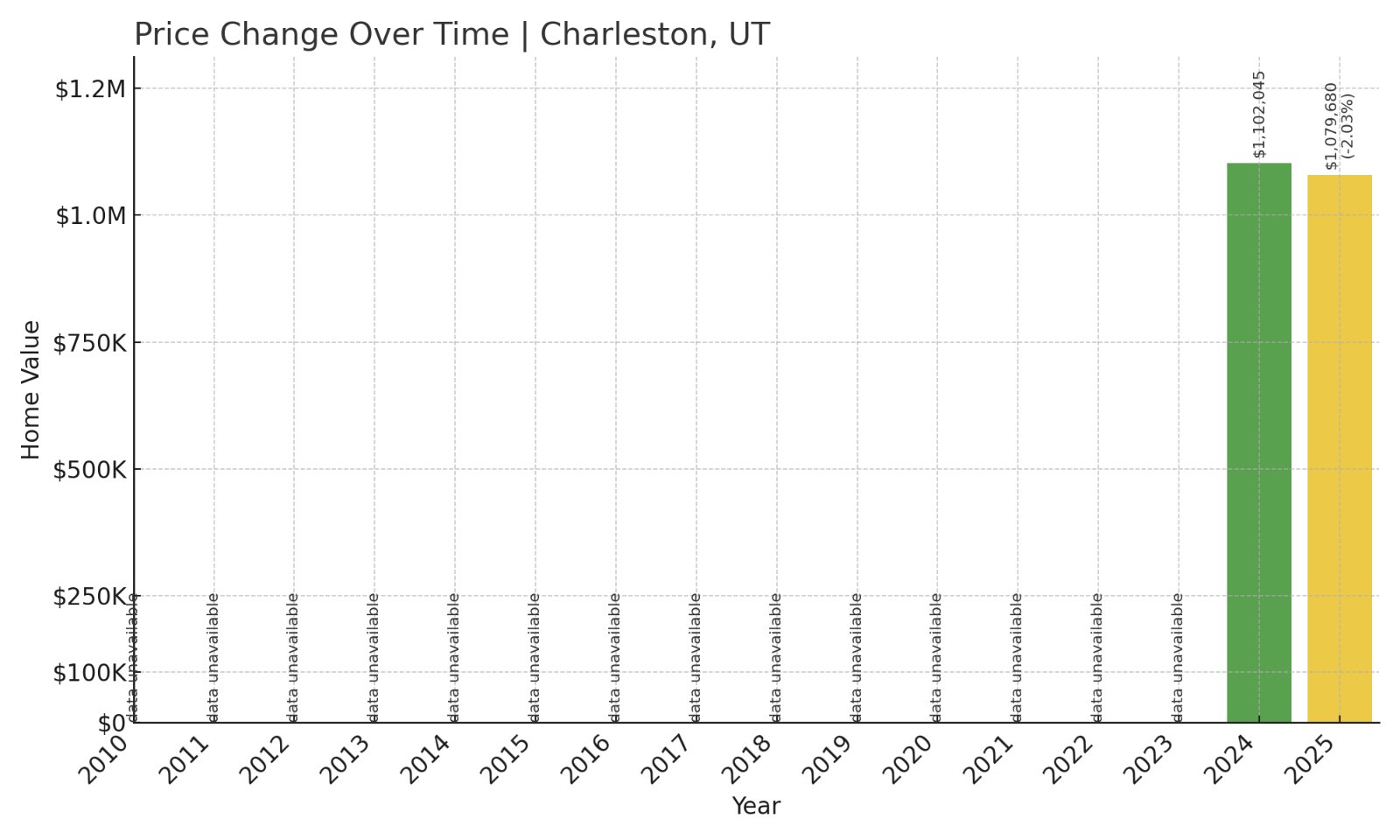 Charleston Home Prices History chart