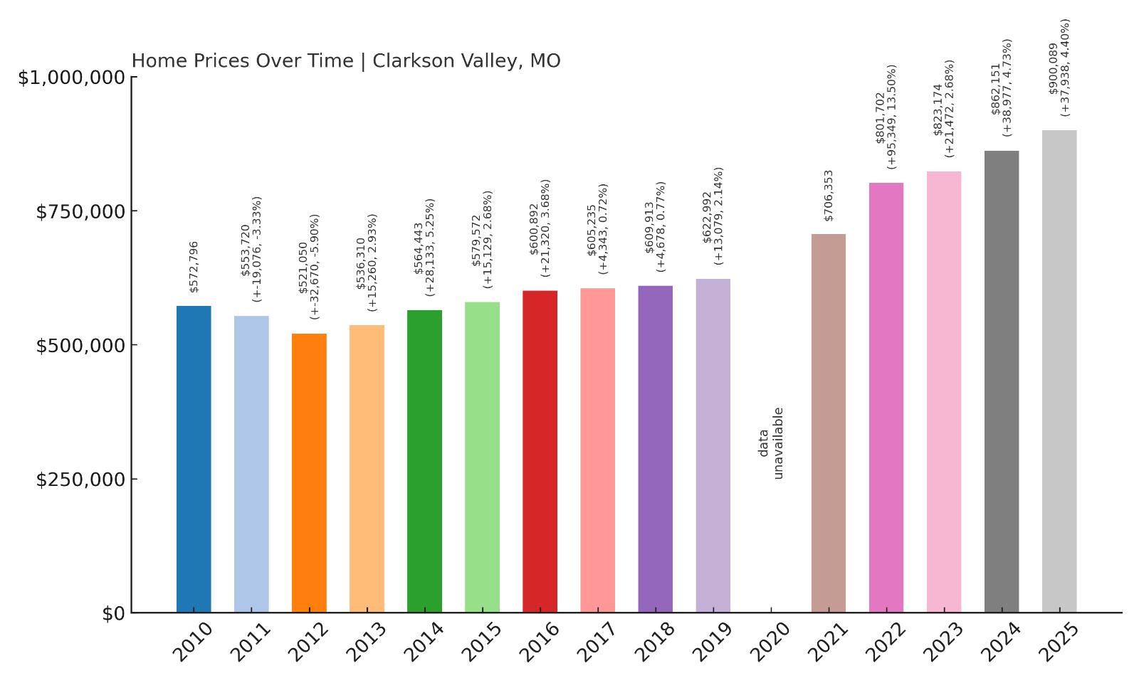 Clarkson Valley Home Prices History Chart