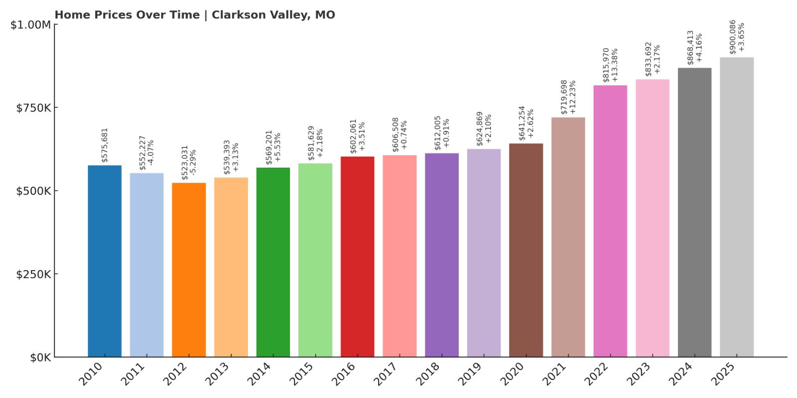 Clarkson Valley Home Price History Chart 