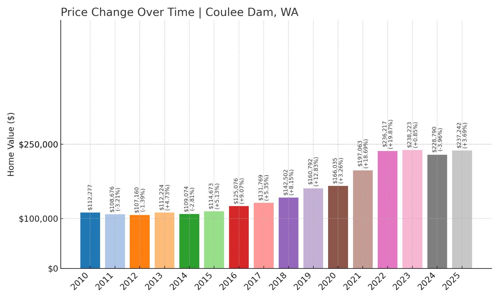 Coulee Dam Home Prices History chart