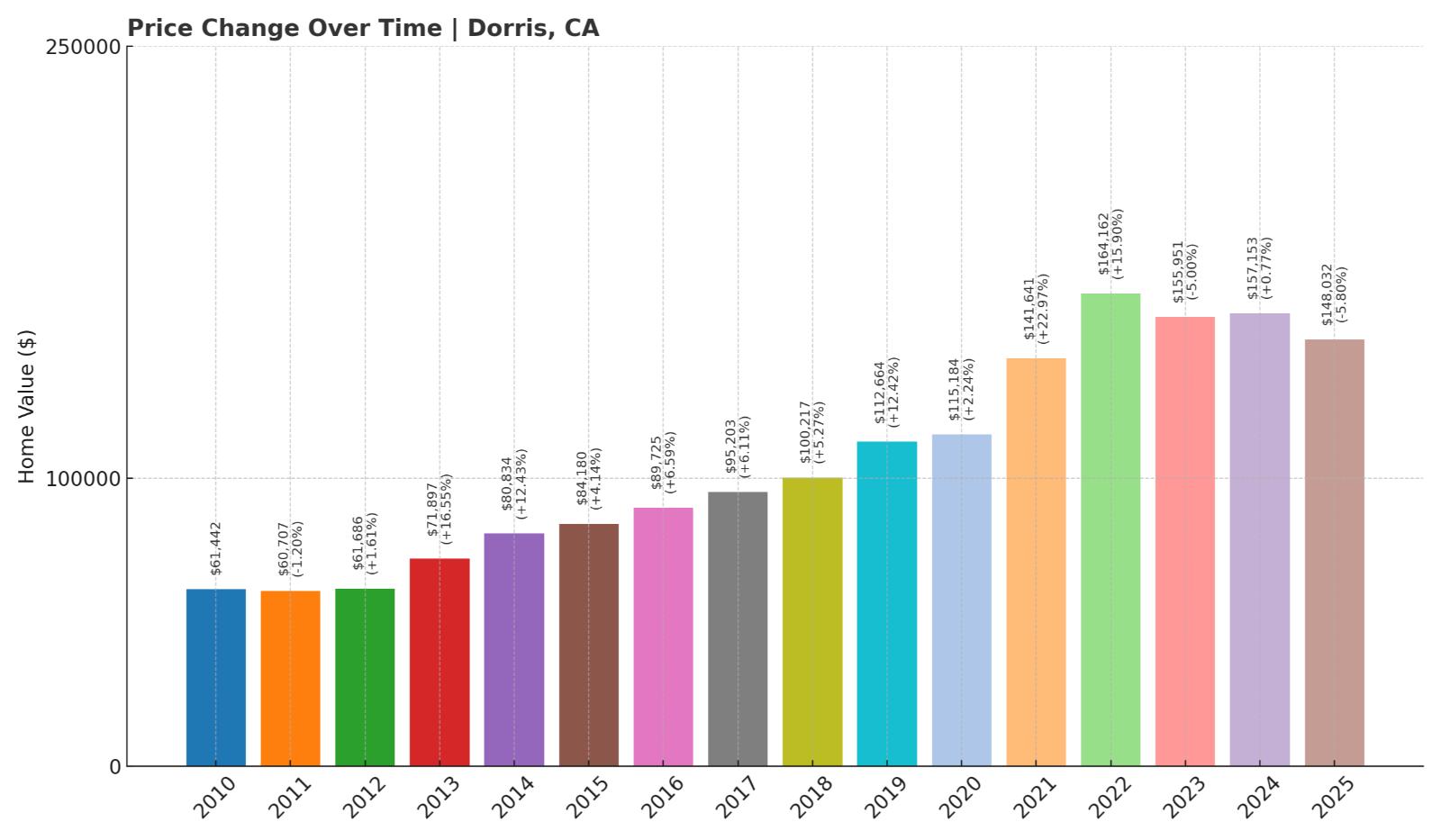 Dorris Home Price History Chart