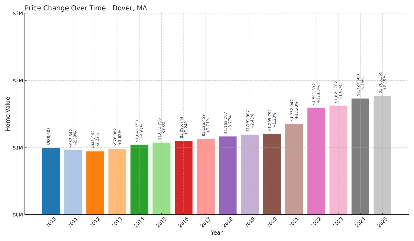 Dover Home Price History Chart