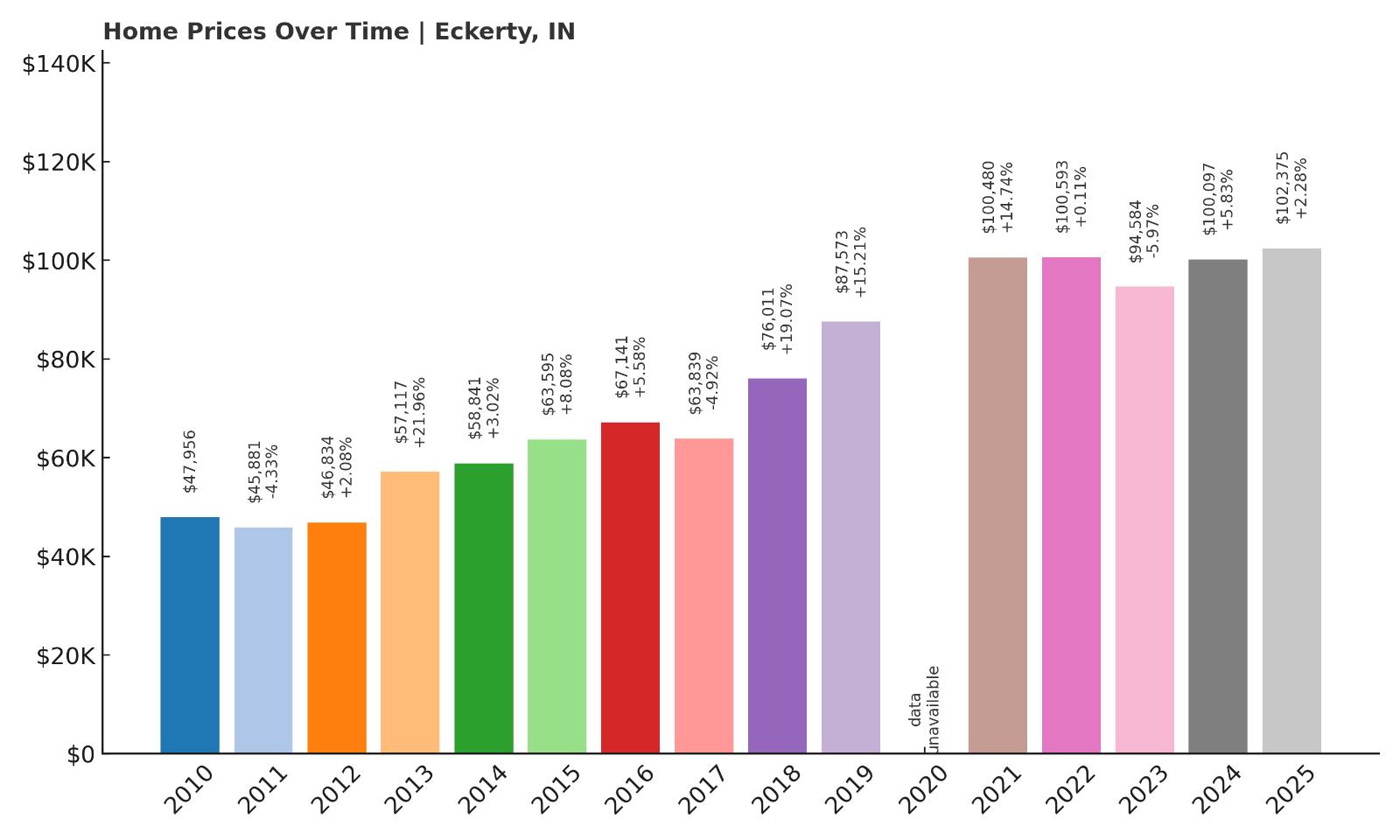 Eckerty Home Price History Chart