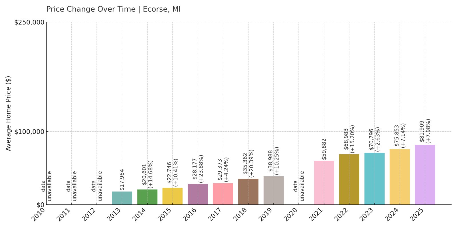 Ecorse Home Prices History chart