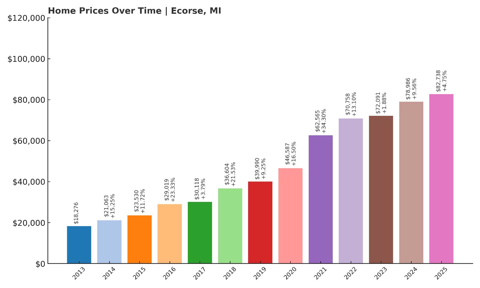 Ecorse Home Price History Chart