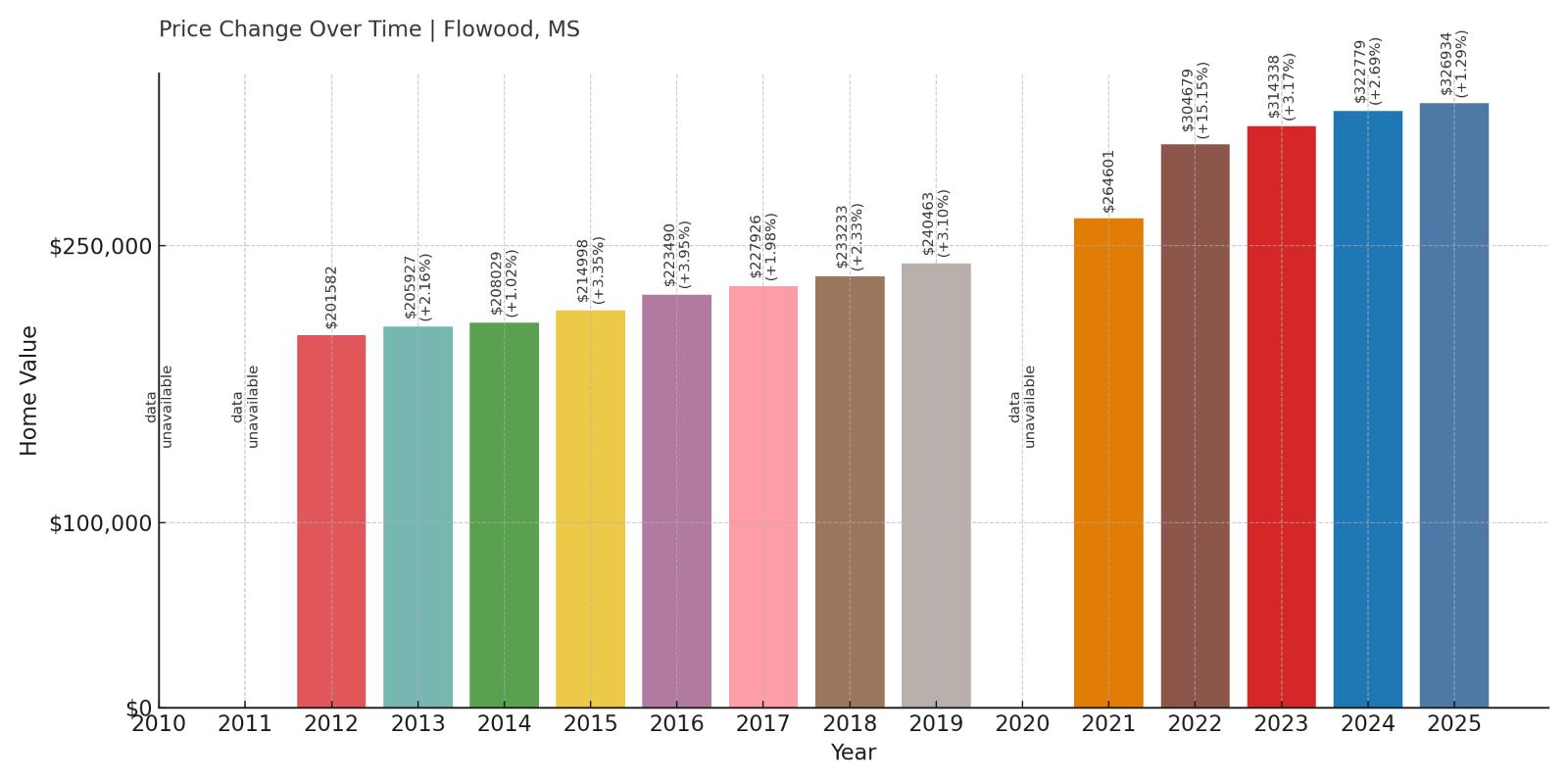 Flowood Home Price History Chart