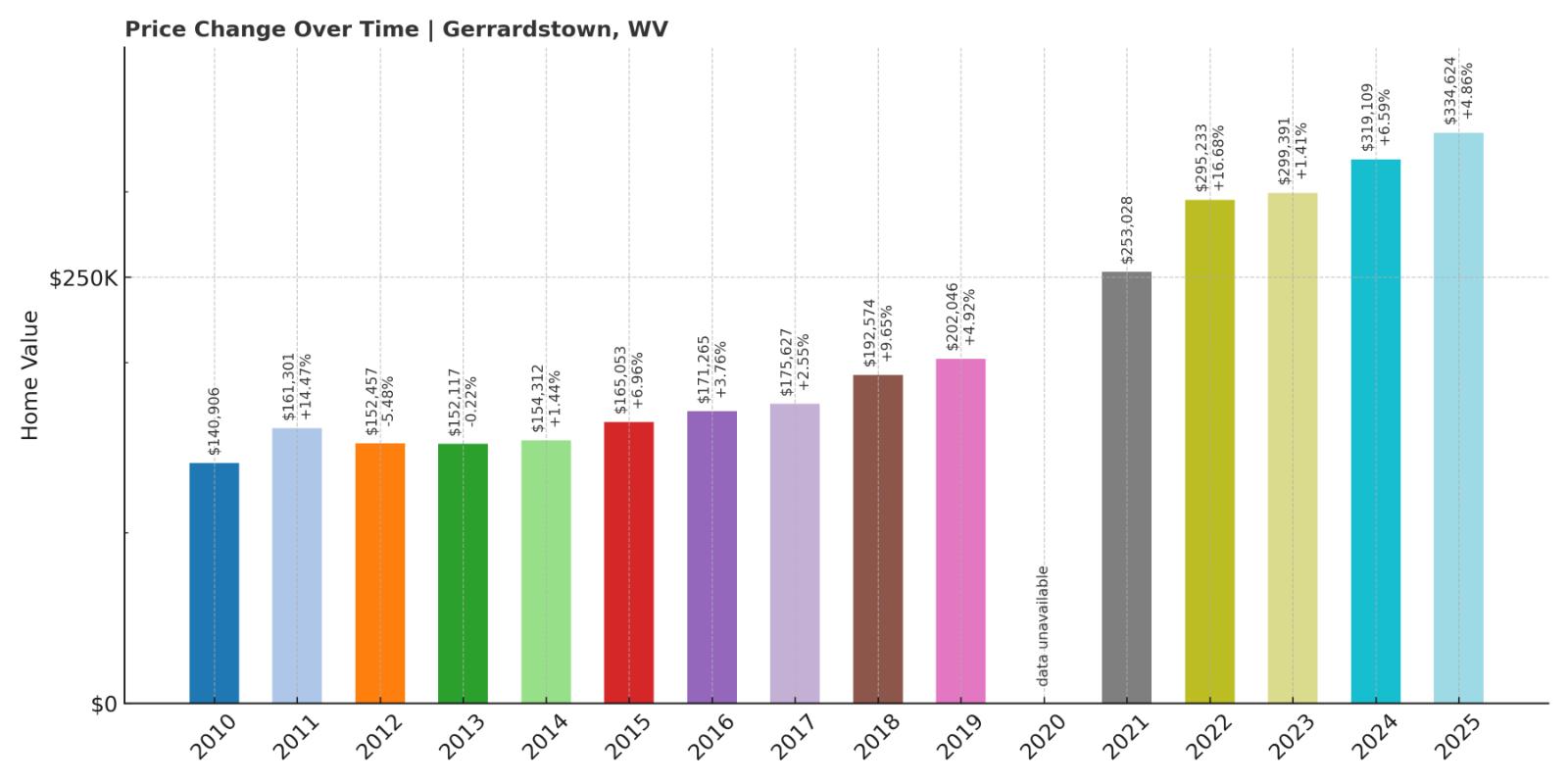 Gerrardstown Home Price History Chart