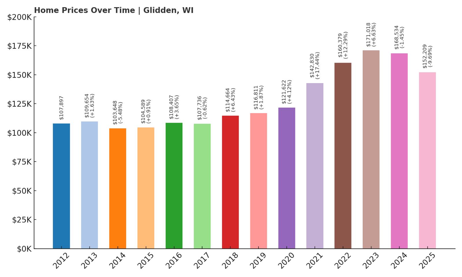 Glidden Home Price History Chart