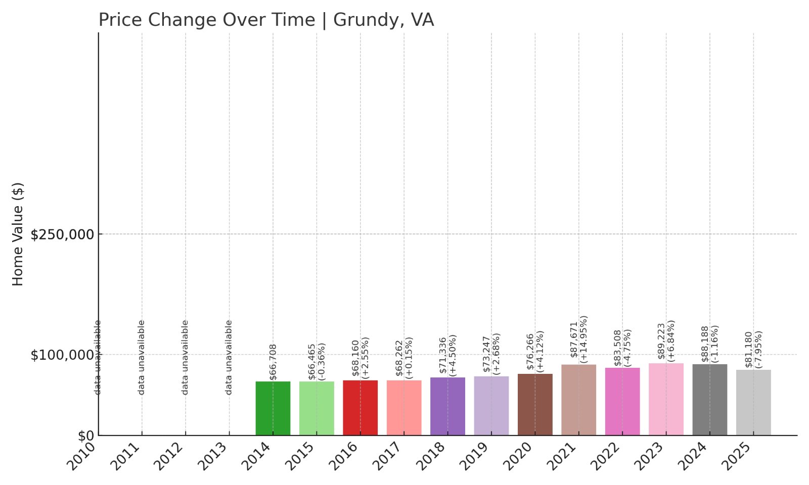 Grundy Home Prices History chart