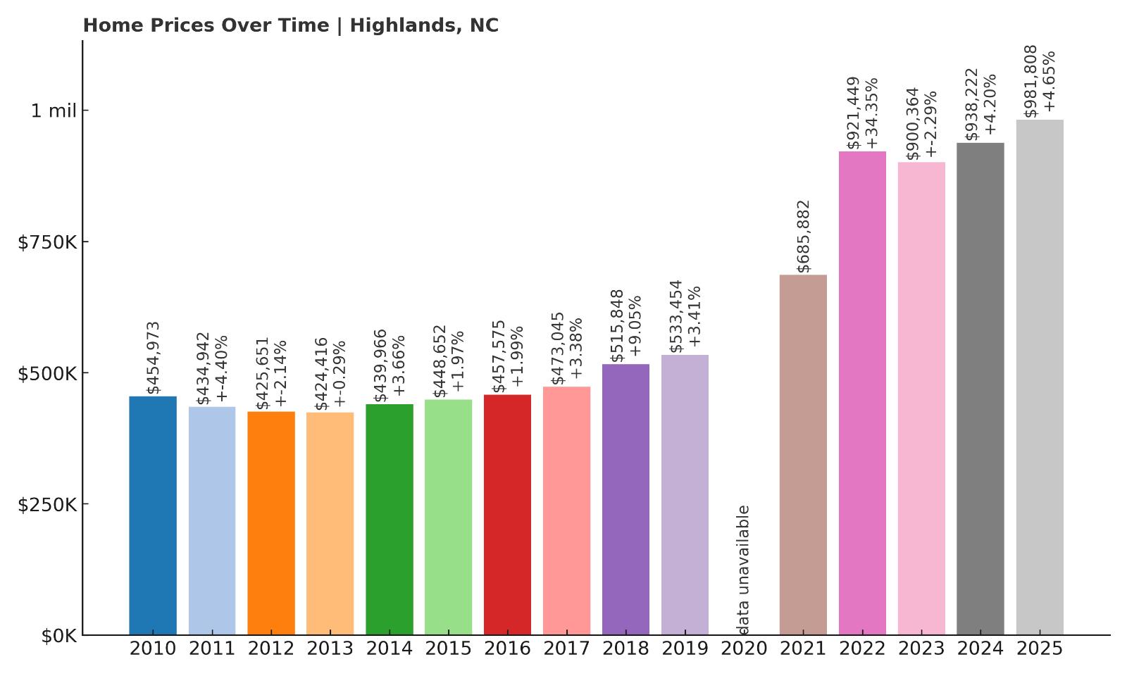 Highlands Home Price History Chart