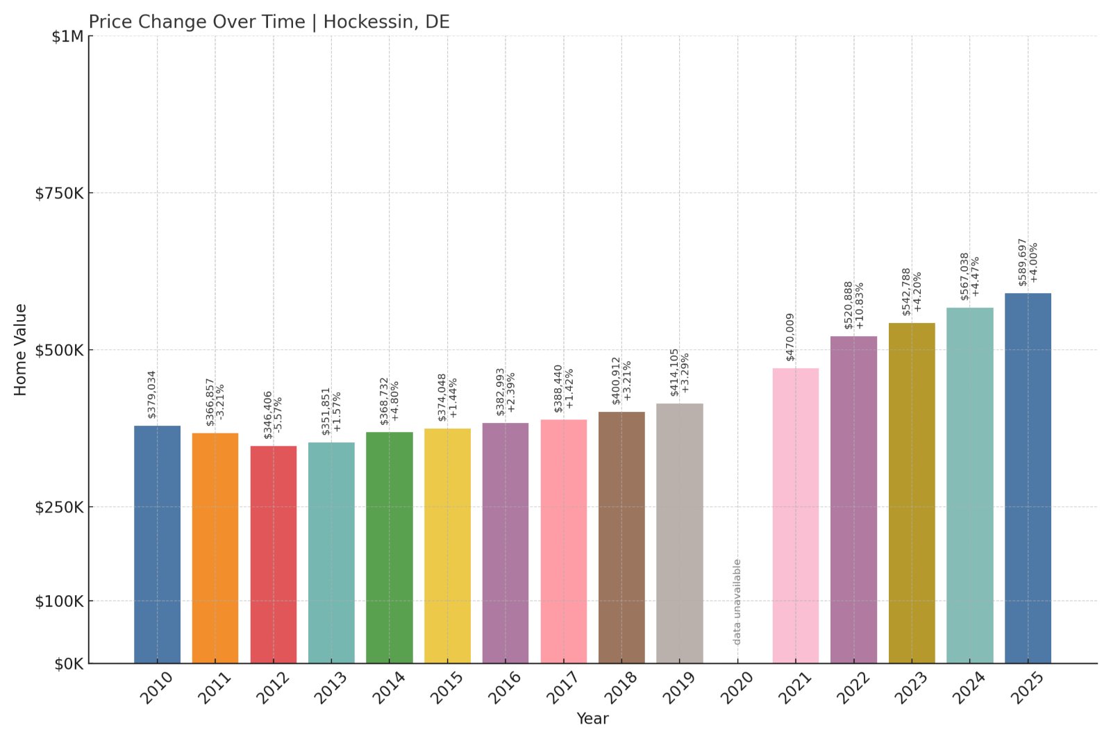 Hockessin Home Prices History chart