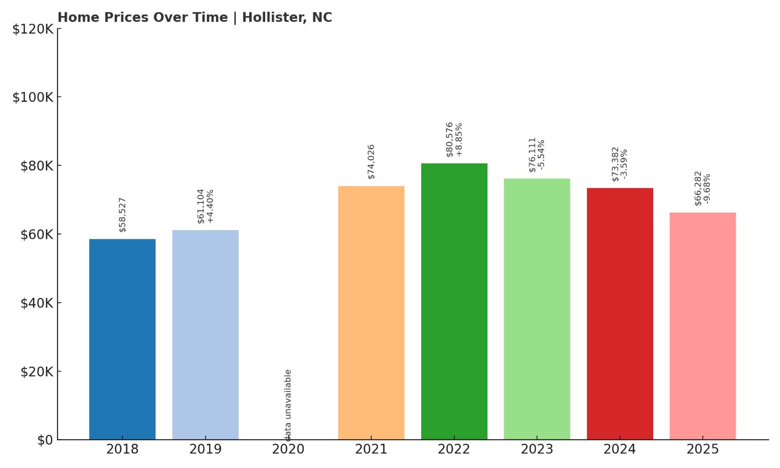 Hollister Home Price History Chart